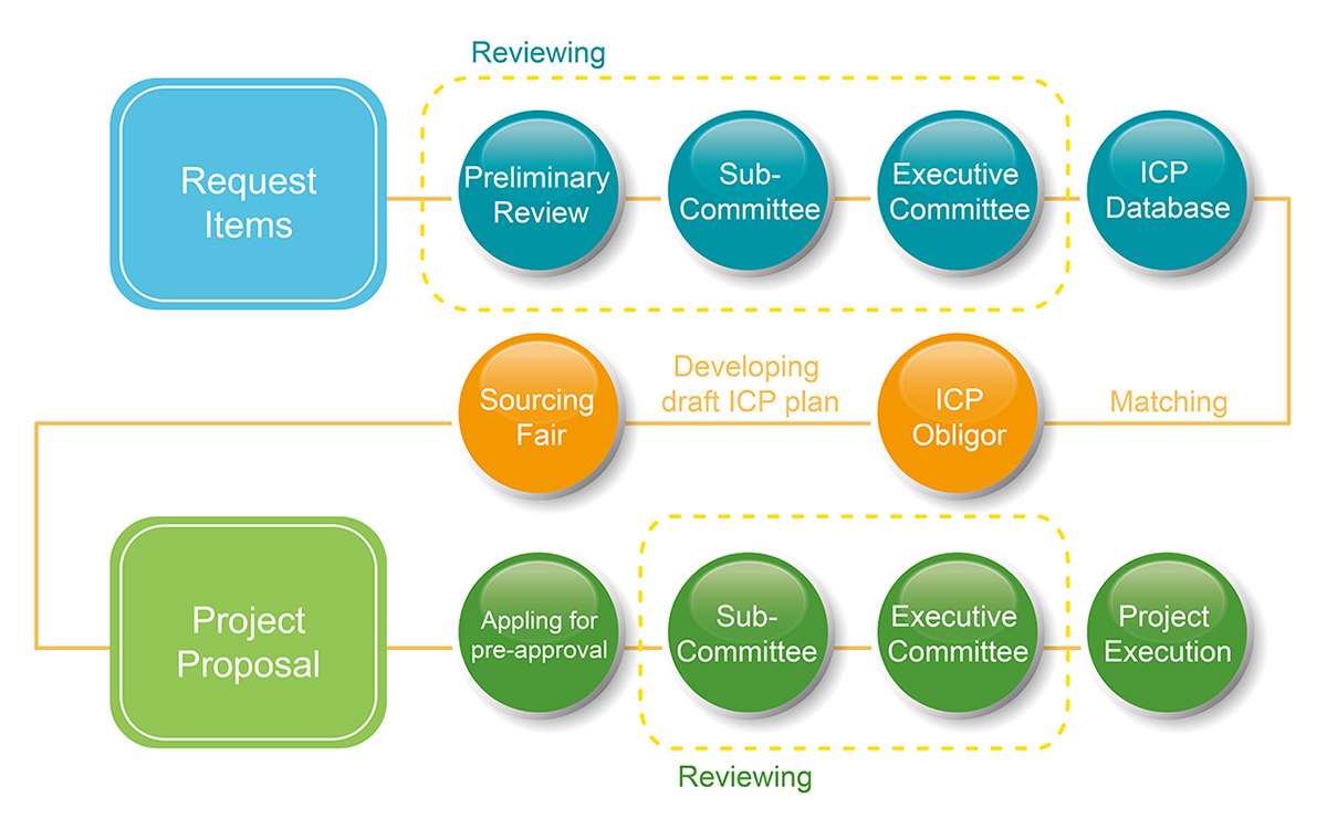 Indirect ICP Processing Procedures