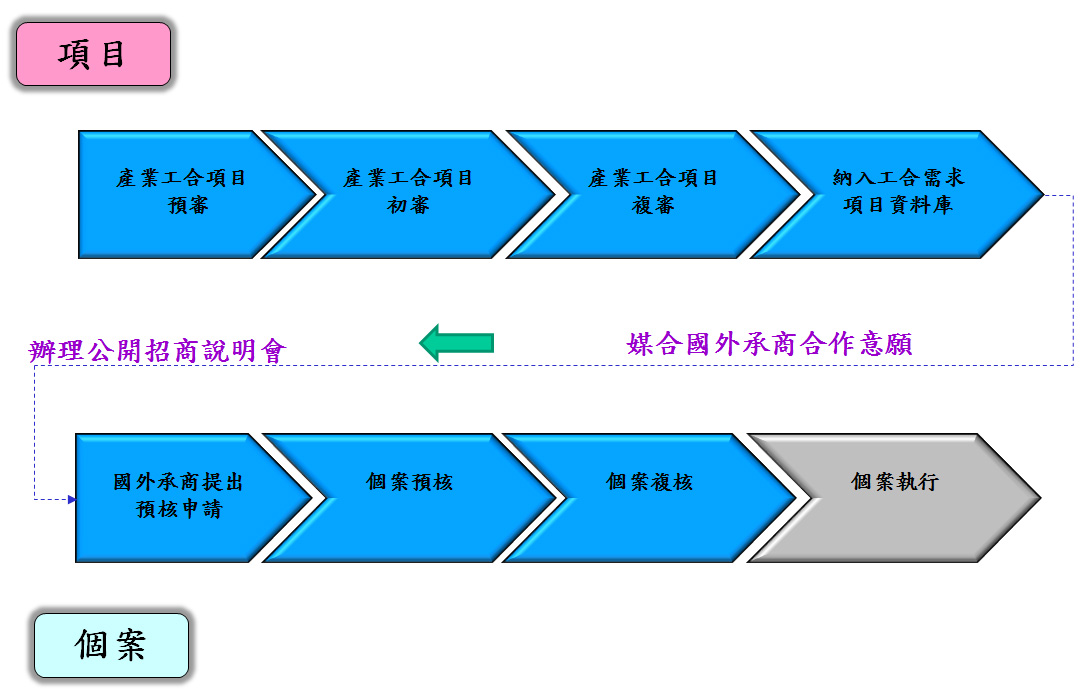 工業合作計畫審核流程