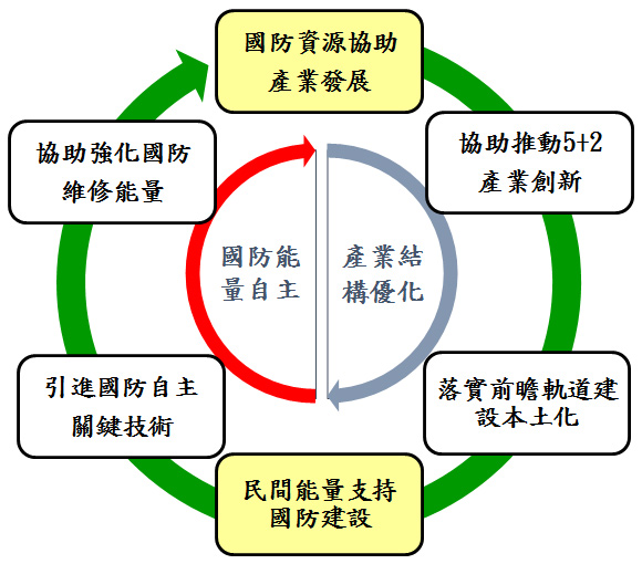 計畫目標