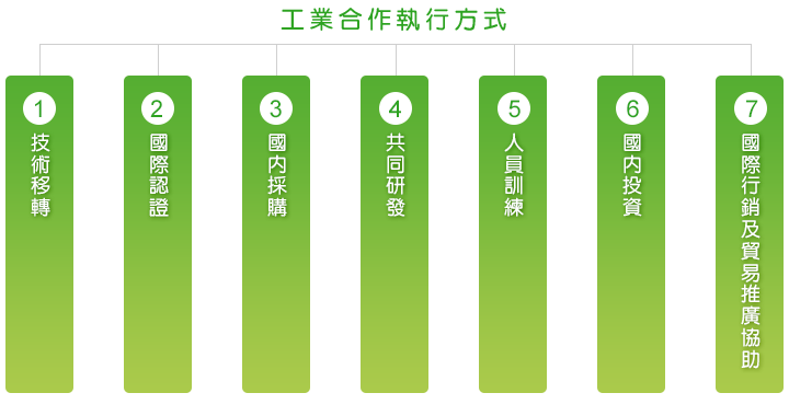 工業合作執行方式